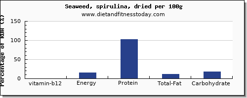 vitamin b12 and nutrition facts in spirulina per 100g